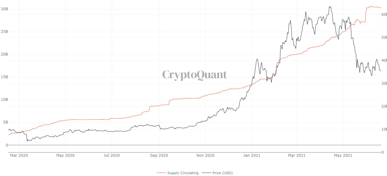 Dòng tiền Stablecoin đổ vào các sàn giao dịch giảm khi các trader quan sát Bitcoin từ bên lề
