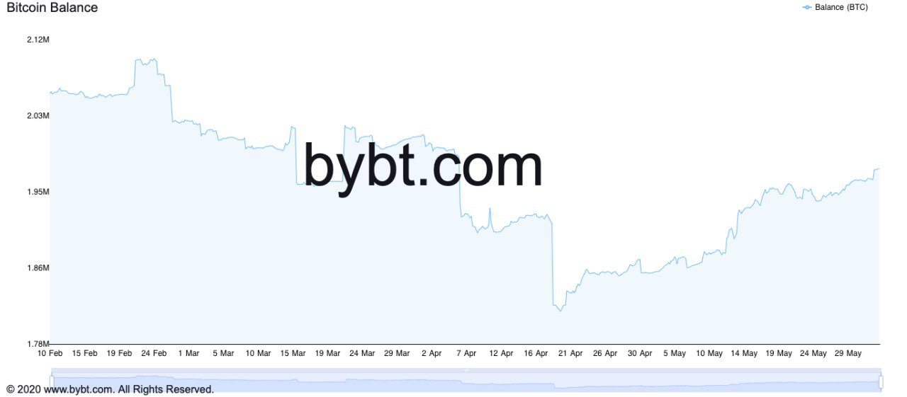 Bitcoin trước năm 2019 hiện chỉ chiếm 44% nguồn cung BTC đang hoạt động