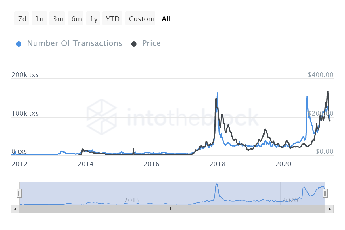 Sự thật về những khó khăn của Litecoin mà chúng ta cần phải chấp nhận