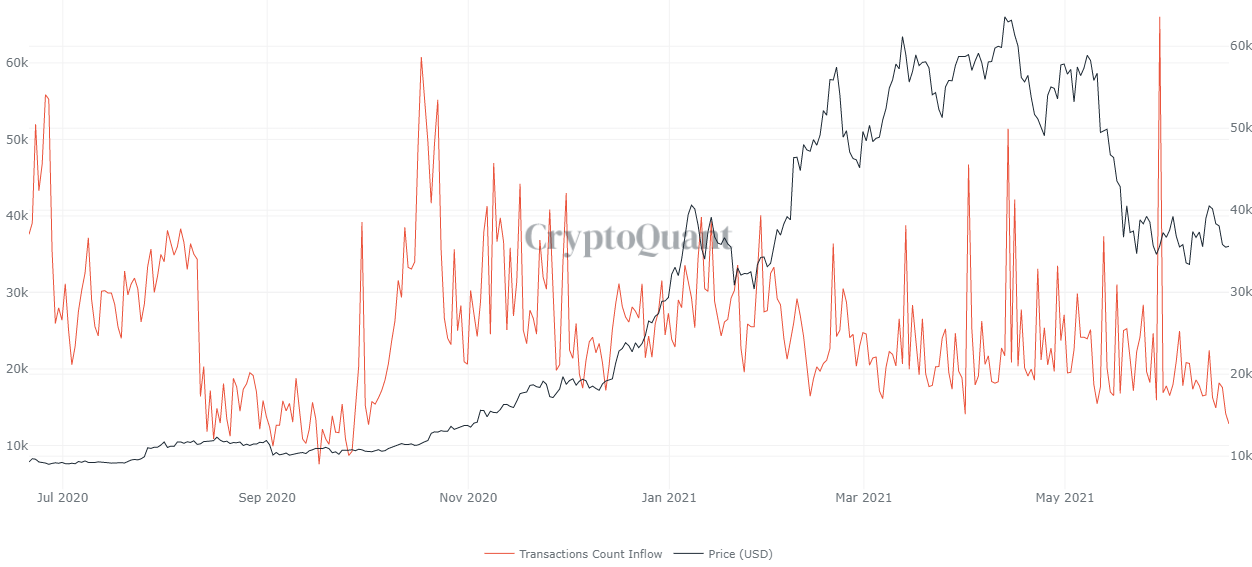 Dòng tiền Stablecoin đổ vào các sàn giao dịch giảm khi các trader quan sát Bitcoin từ bên lề