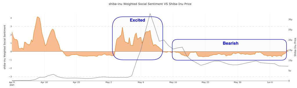 Những dự án sao chép Dogecoin có cơ hội không? Công ty phân tích tiền điện tử Santiment cân nhắc đến Shiba Inu