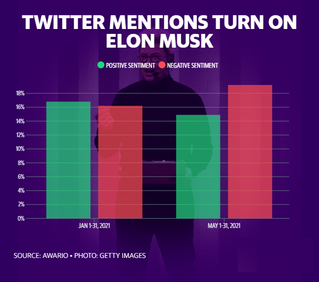 Danh tiếng của Elon Musk xuống mức thấp trên Twitter sau khi tấn công Bitcoin