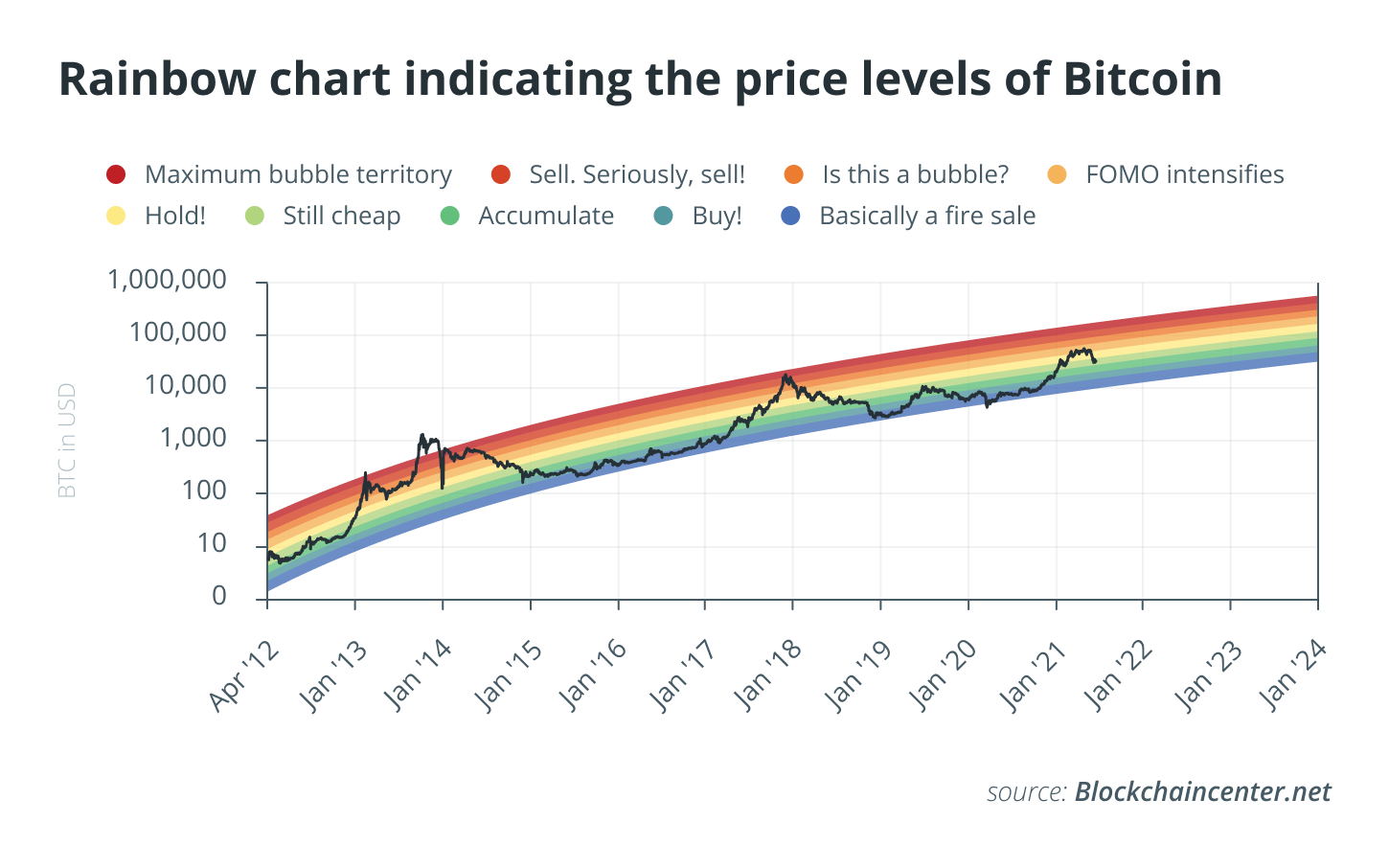 Dự báo giá Bitcoin bằng các mô hình định lượng – Phần 3