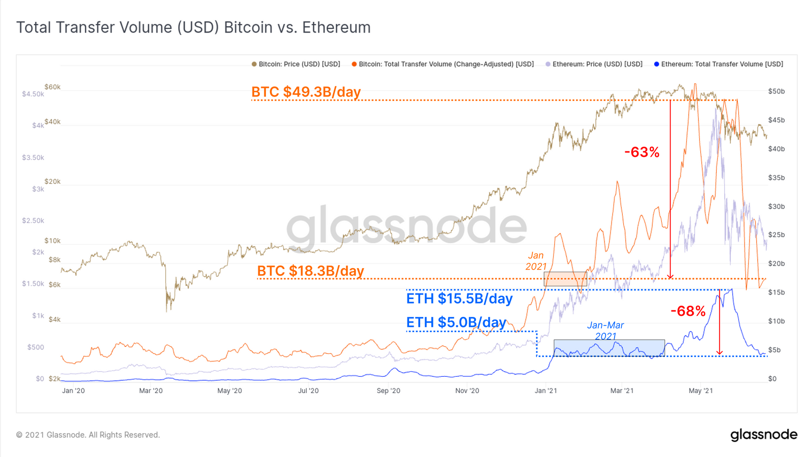 Bitcoin cố gắng bảo vệ 32.000 đô la khi các số liệu on-chain gợi ý về việc giảm sâu hơn nữa