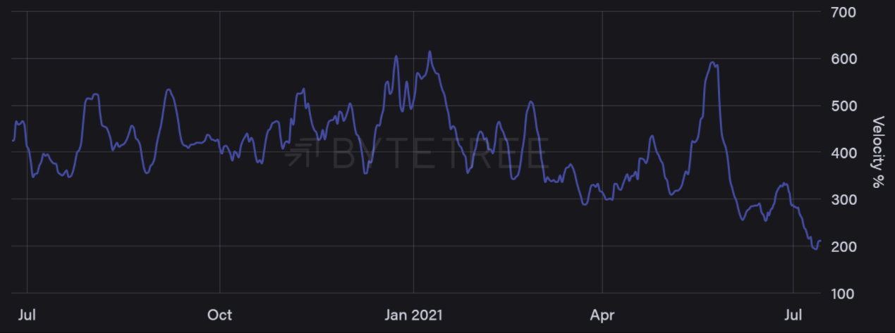 Tốc độ Bitcoin thấp kỷ lục cho thấy nó có thể tiếp tục giảm
