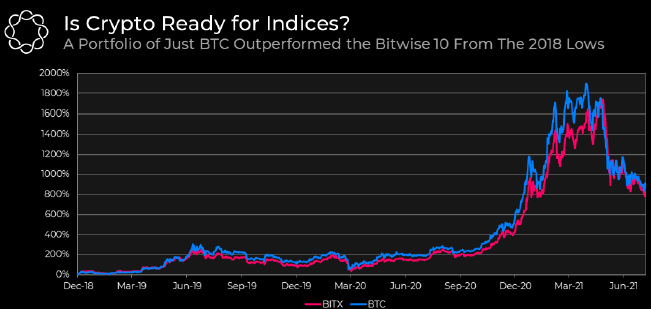 Bitcoin và Ether vượt trội hơn các quỹ chỉ số tiền điện tử “rủi ro thấp hơn”