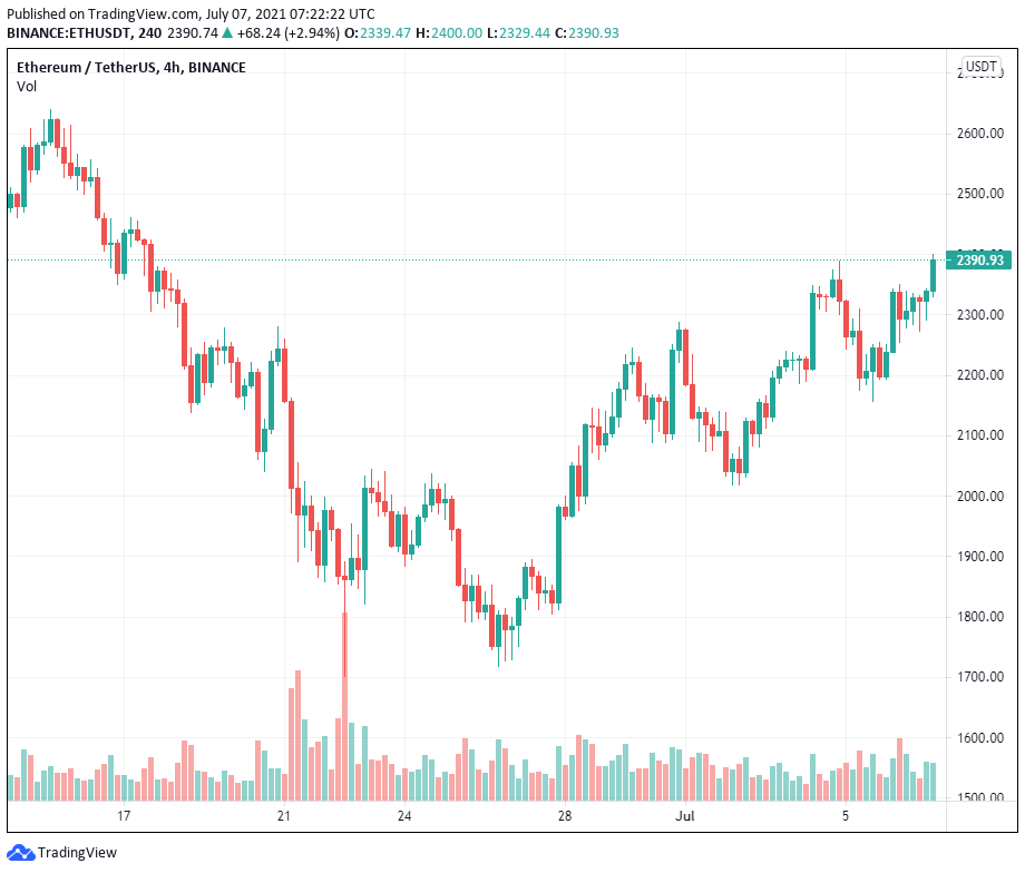 EIP-1559 của Ethereum được dự kiến ​​kích hoạt vào tháng 8