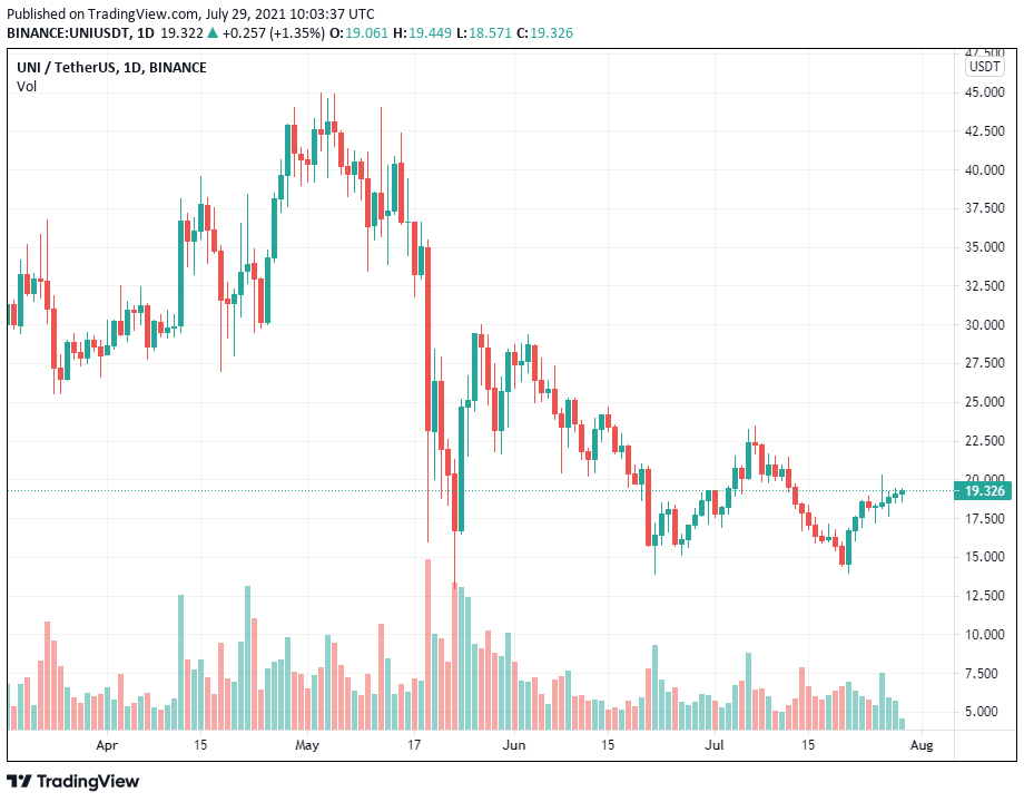 Uniswap đang tìm cách mở rộng sang lĩnh vực tài chính tiêu dùng bằng cách hợp tác với PayPal, E * Trade và Robinhood