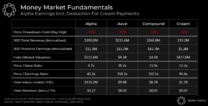 Alpha Finance Lab (ALPHA) tăng 50% khi các nguyên tắc cơ bản của dự án được cải thiện