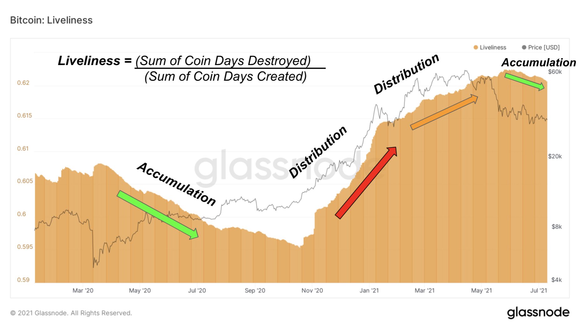 Bitcoin tích lũy mạnh mẽ khi từ chối giảm xuống dưới 30.000 đô la