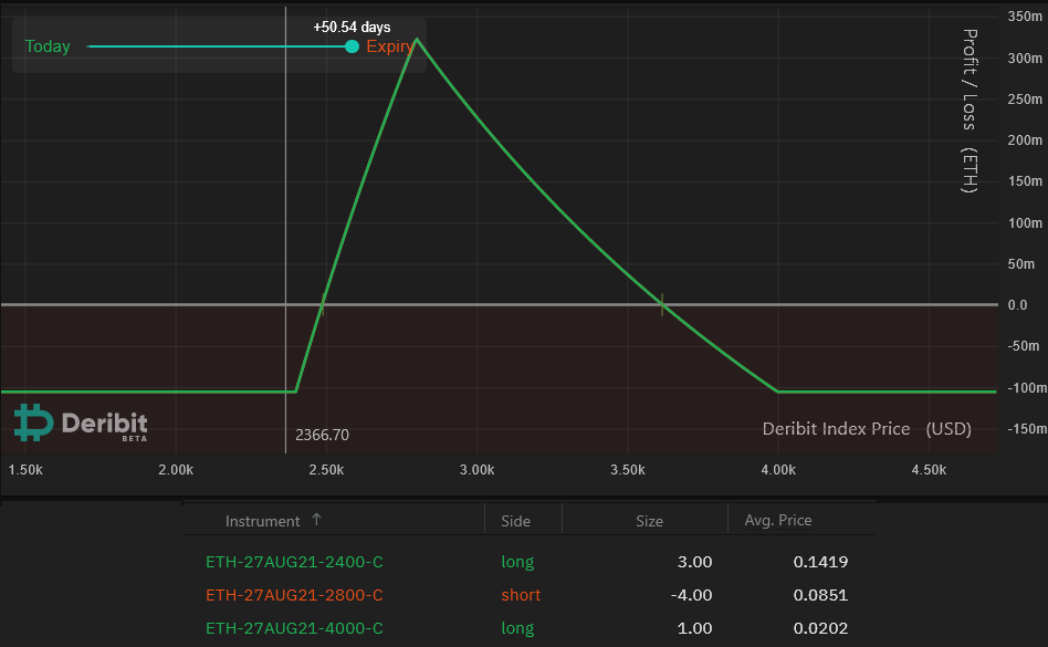 Ether có tăng giá trong đợt hard fork London không? Đây là một chiến lược quyền chọn mà các trader chuyên nghiệp sử dụng