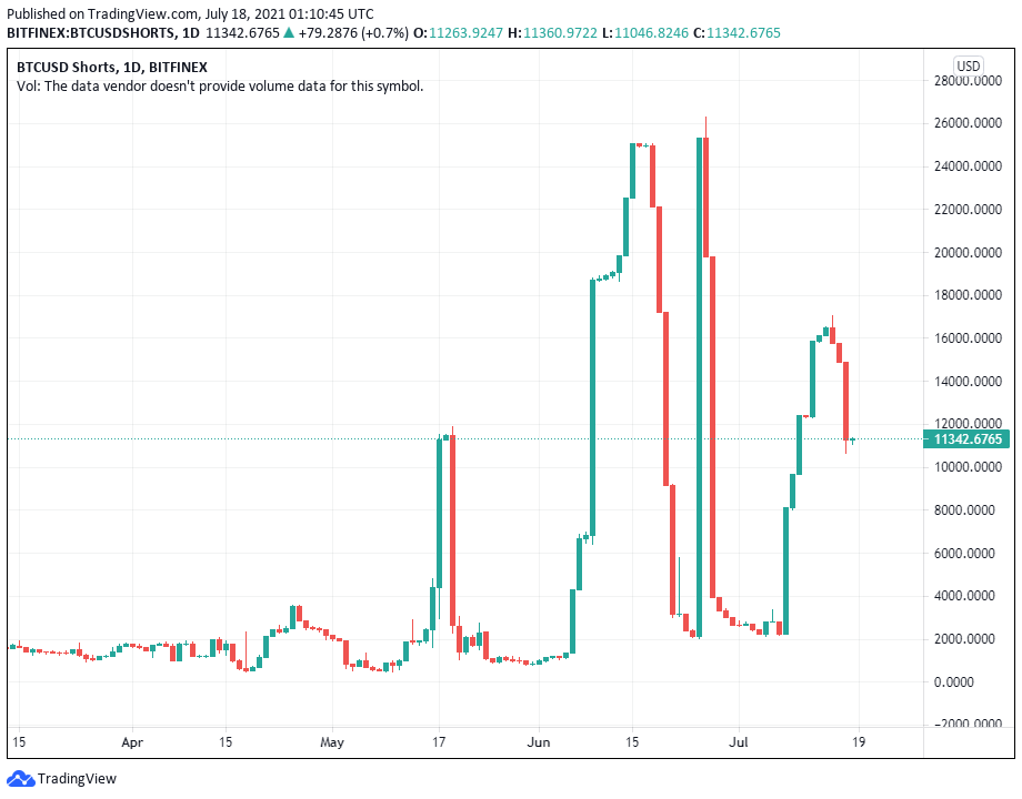 Short Bitcoin trên Bitfinex giảm 25% sau khi tăng kỷ lục, liệu giá Bitcoin có tăng trở lại?