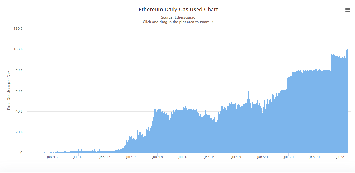Dung lượng mạng Ethereum tăng 9% kể từ khi nâng cấp hard fork London