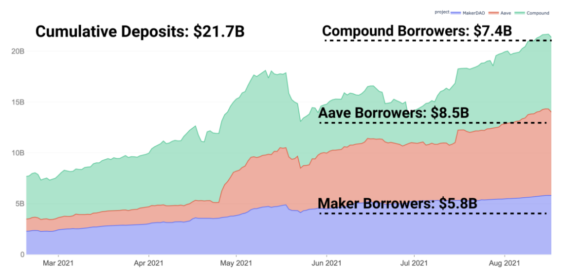 Compound Aave Maker