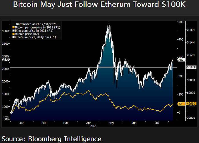Ethereum có thể mở đường cho Bitcoin đạt 100.000 đô la, nhà phân tích của Bloomberg khẳng định