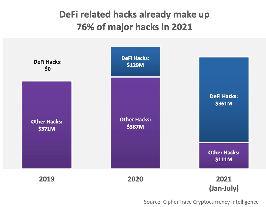 DeFi đã mất 474 triệu đô la trong các vụ hack và gian lận vào năm 2021