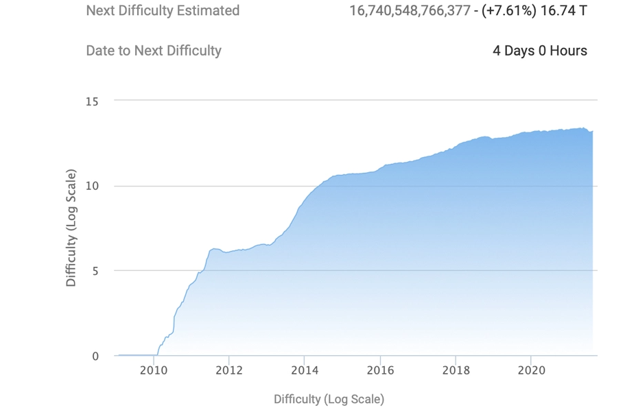 Hashrate tăng 110% từ 69 Exahash trong khi giá Bitcoin tăng 53% trong 30 ngày qua