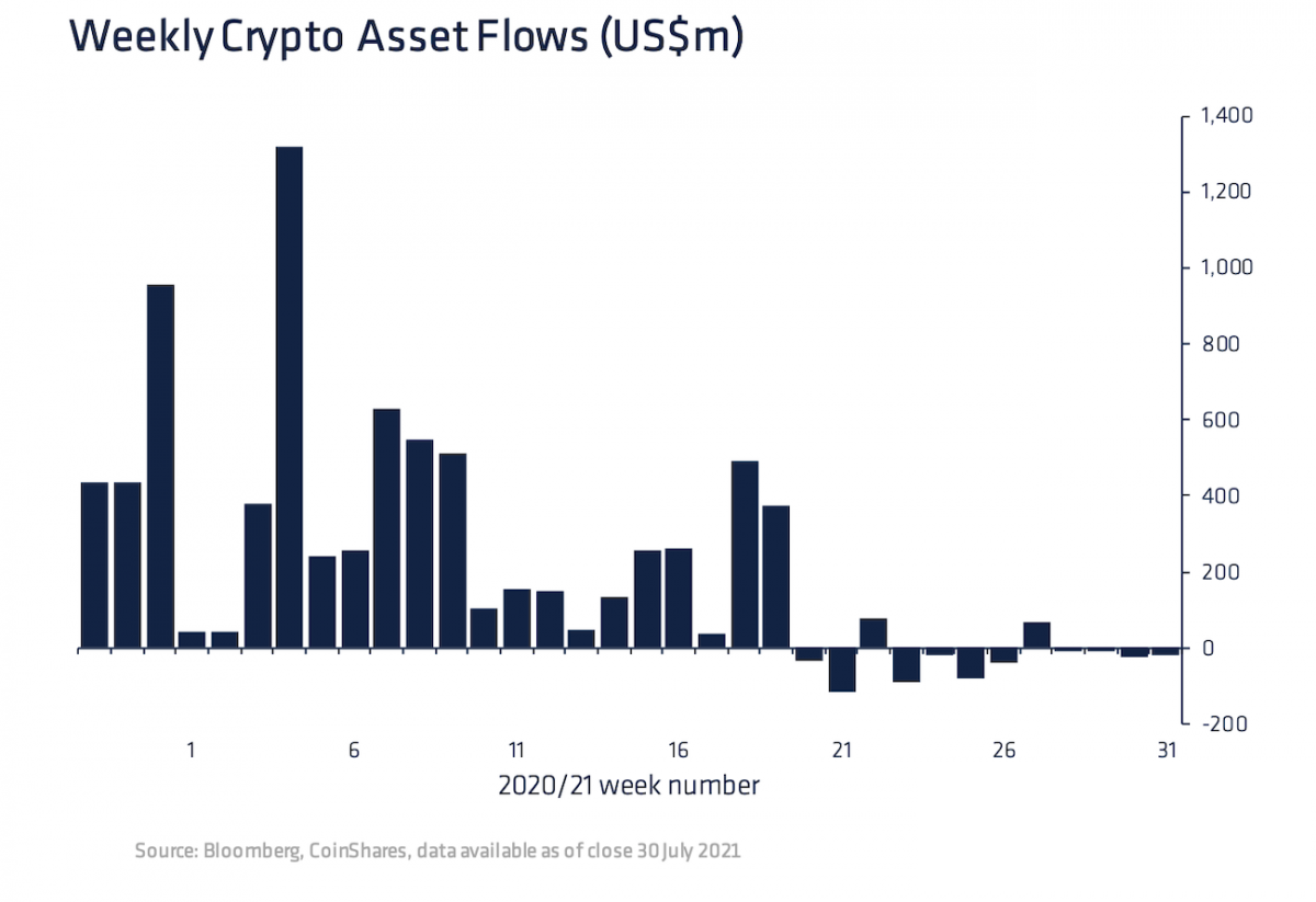 Dòng tiền chảy ra từ các quỹ đầu tư vẫn tiếp tục bất chấp giá Bitcoin phục hồi