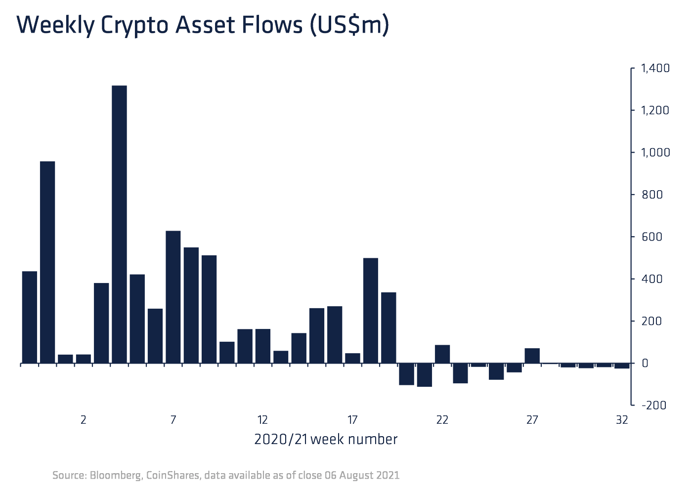 Các sản phẩm đầu tư Bitcoin vẫn chứng kiến dòng tiền chảy ra mặc dù giá đã phục hồi