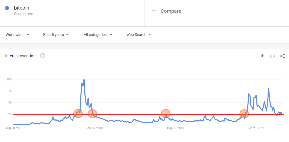 Lượng tìm kiếm cho từ khóa Bitcoin trên Google đạt mức thấp nhất trong 9 tháng, Cardano tăng đột biến