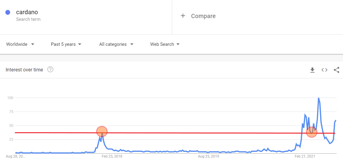 Lượng tìm kiếm cho từ khóa Bitcoin trên Google đạt mức thấp nhất trong 9 tháng, Cardano tăng đột biến