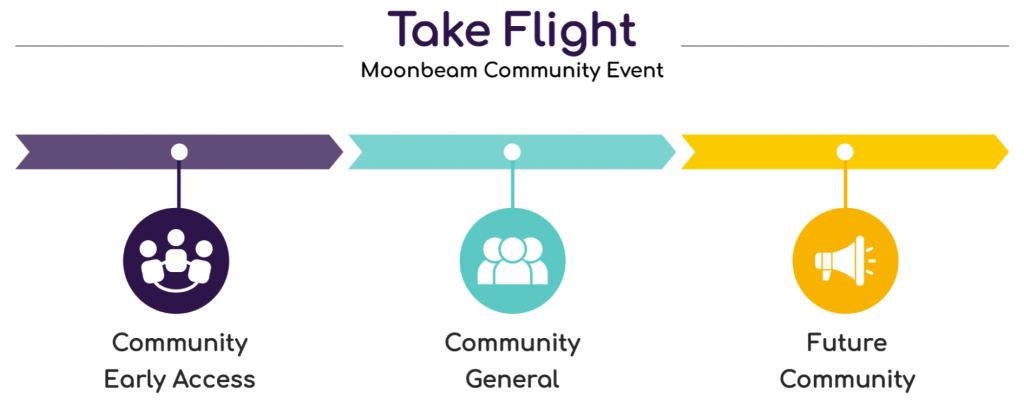 moonbeam-network-to-chuc-su-kien-moonbeam-take-flight-tao-co-hoi-cho-cong-dong-mua-som-token-glimmer-glmr