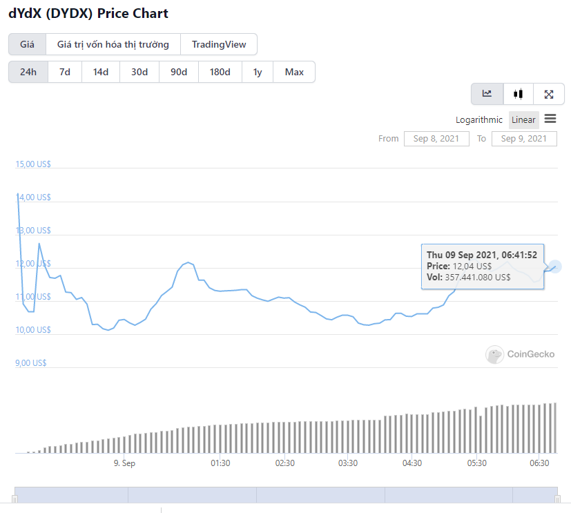Sàn giao dịch dYdX phát hành token quản trị, làm cho airdrop của nó trị giá lên đến 100.000 đô la