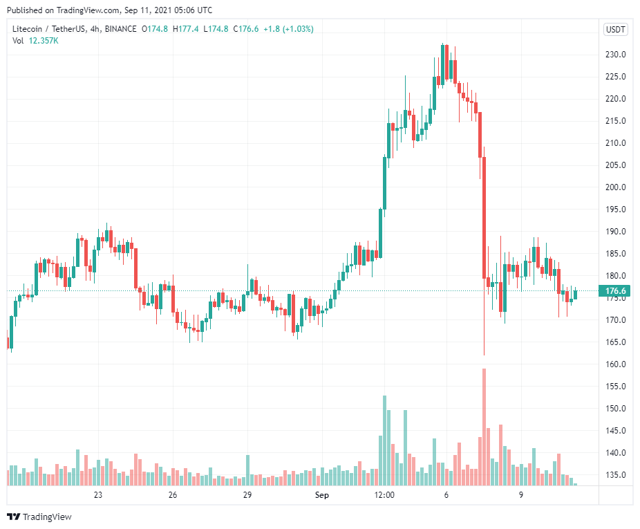 Đây là lý do để tin rằng “Litecoin chuẩn bị flipping Ethereum”