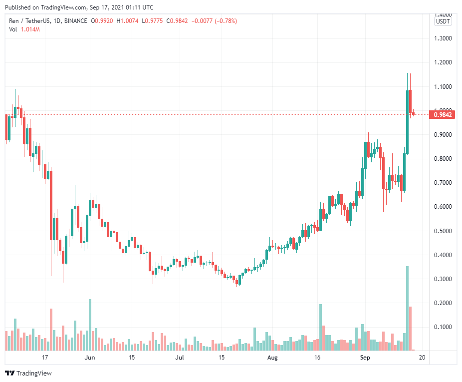 3 lý do khiến giá REN tăng 340% so với mức thấp nhất trong tháng 7