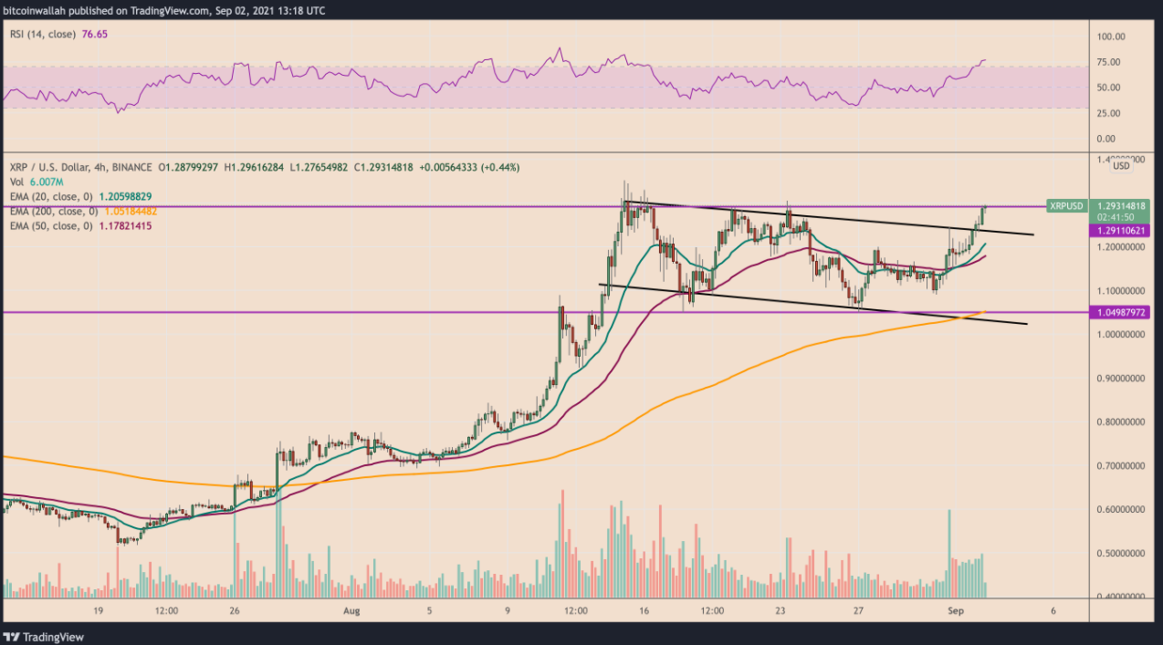 Mô hình “Bull flag” cho thấy XRP đặt mục tiêu tiếp theo ở mức 1,5 đô la