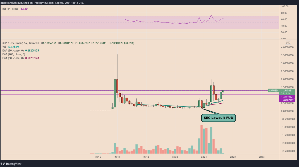 Mô hình “Bull flag” cho thấy XRP đặt mục tiêu tiếp theo ở mức 1,5 đô la