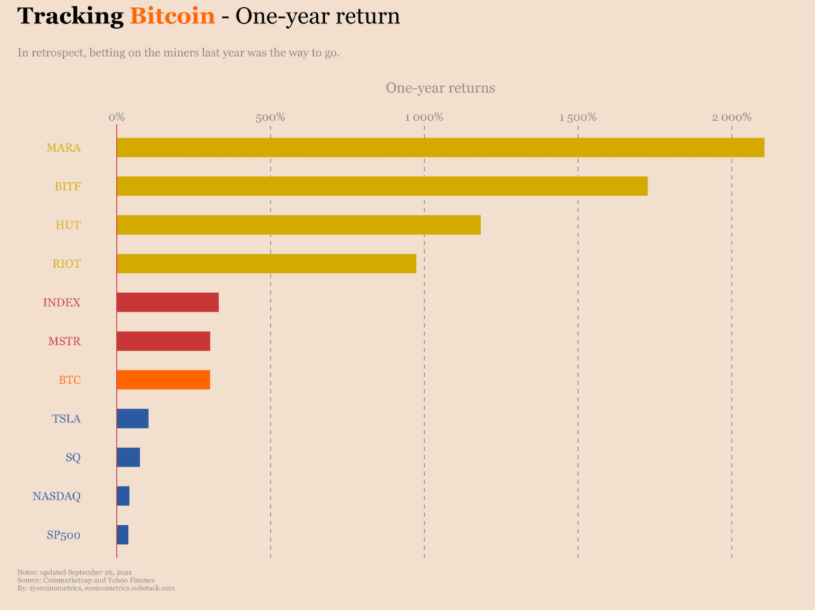 Đây là lý do tại sao các cổ phiếu khai thác Bitcoin đã vượt trội hơn so với giá vào năm 2021