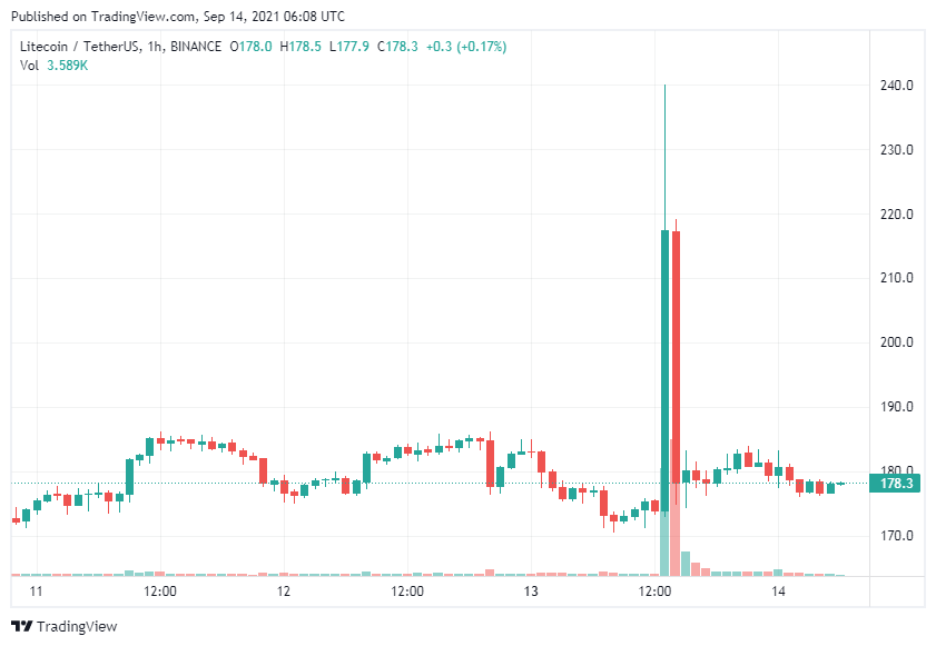 LTC 