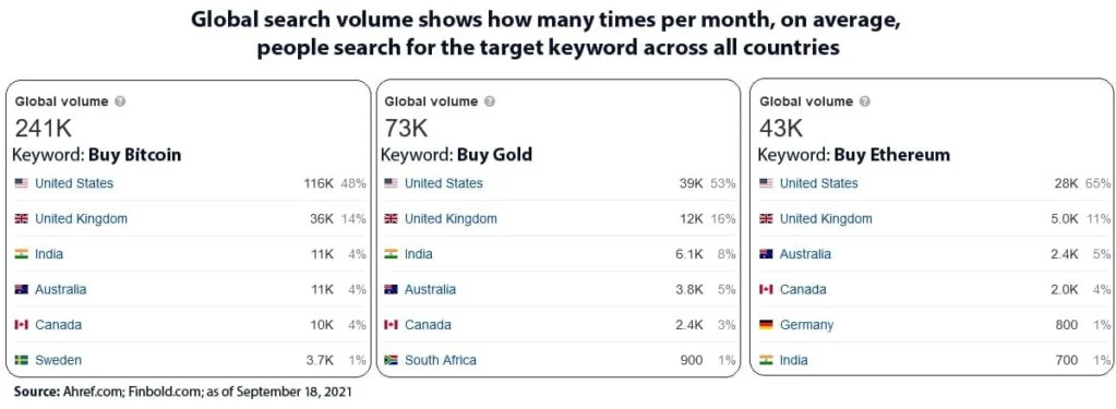 Lượng tìm kiếm cho từ khóa “Buy Bitcoin” hàng tháng đạt 241.000 lượt, nhiều hơn gấp 3 lần so với từ khóa “Buy Gold”