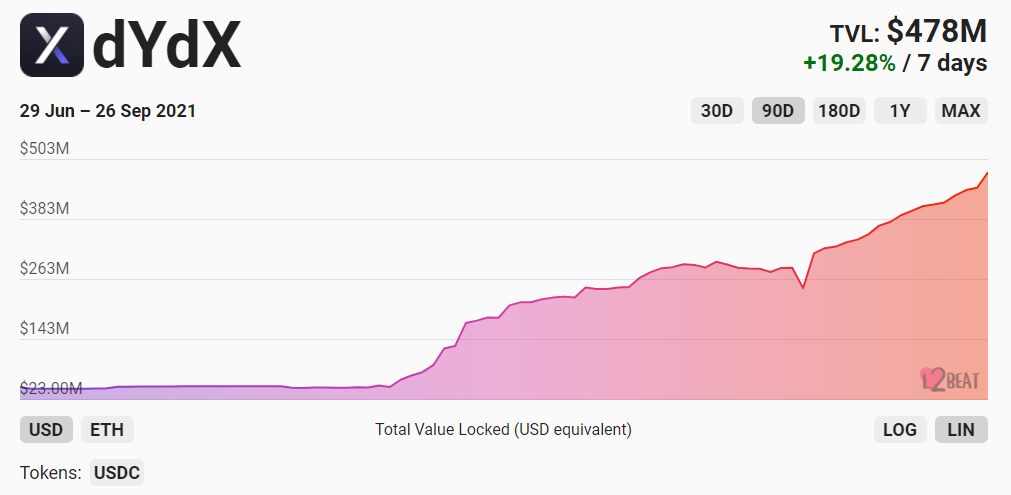 Khối lượng giao dịch trong 24 giờ trên dYdX đạt 4,3 tỷ đô, nhiều hơn gần 15% của Coinbase