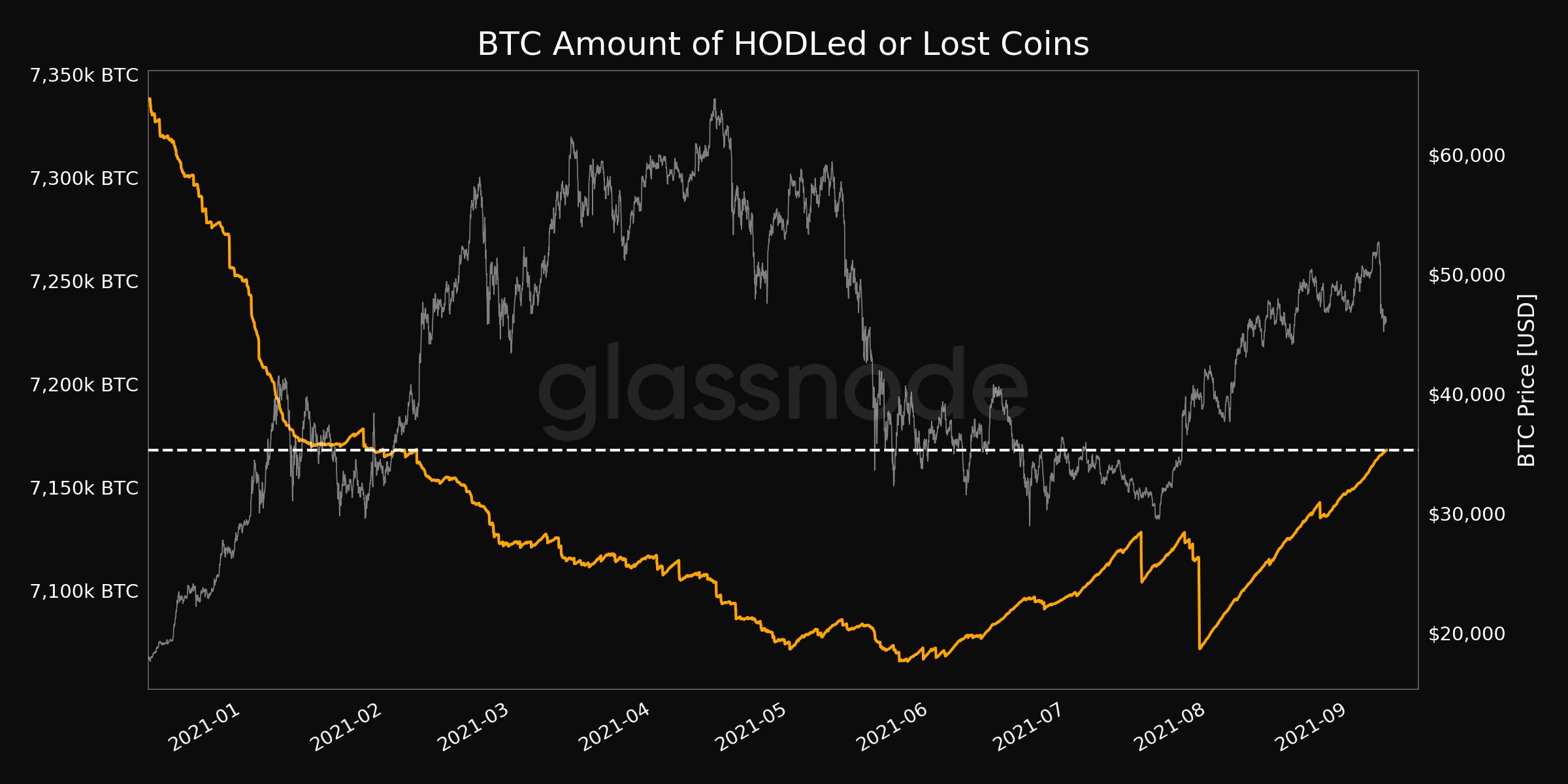 Số lượng Bitcoin bị mất và được hold chạm mốc 34% nguồn cung có nghĩa gì đối với thị trường?