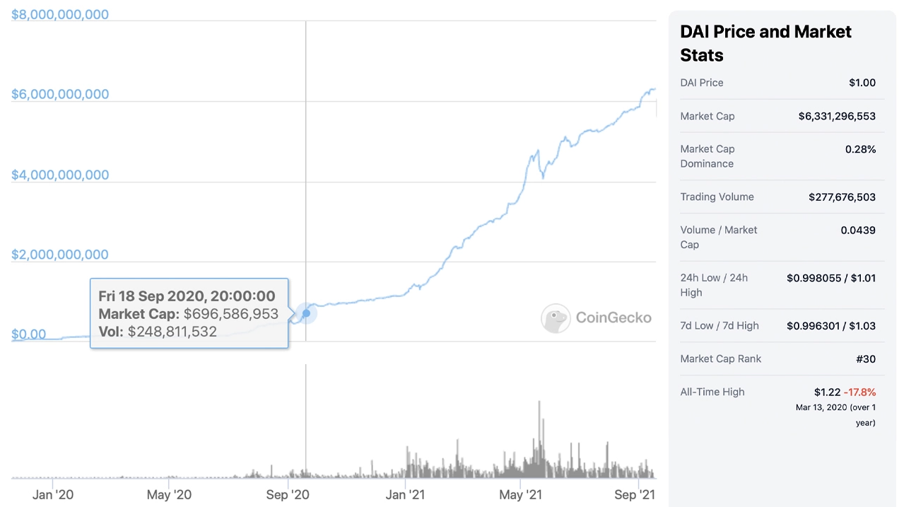 Vốn hóa thị trường của DAI chạm mức 6,3 tỷ đô la, tăng hơn 800% trong 12 tháng