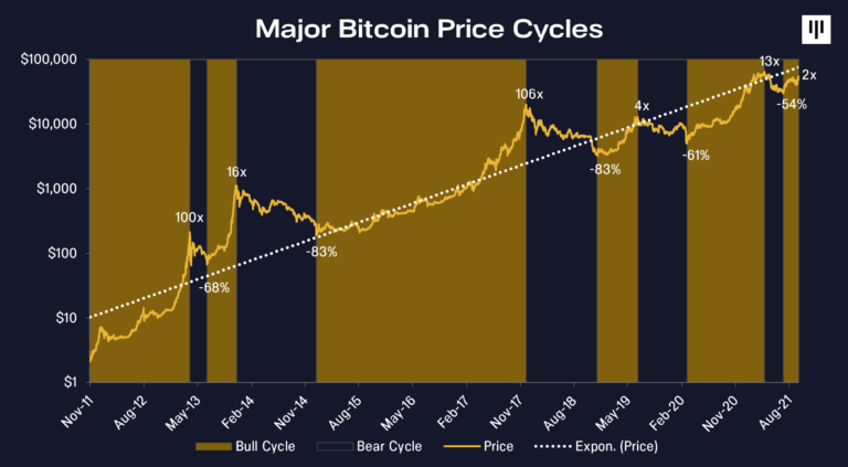 CEO Dan Morehead của Pantera Capital cho rằng sự sụp đổ tiếp theo của Bitcoin ít nghiêm trọng hơn những đợt trước