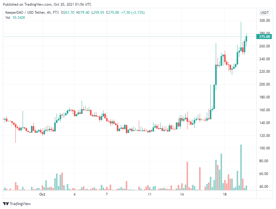 KeeperDAO (ROOK) đặt mục tiêu 345 đô la sau khi chứng kiến mức tăng trưởng 118%