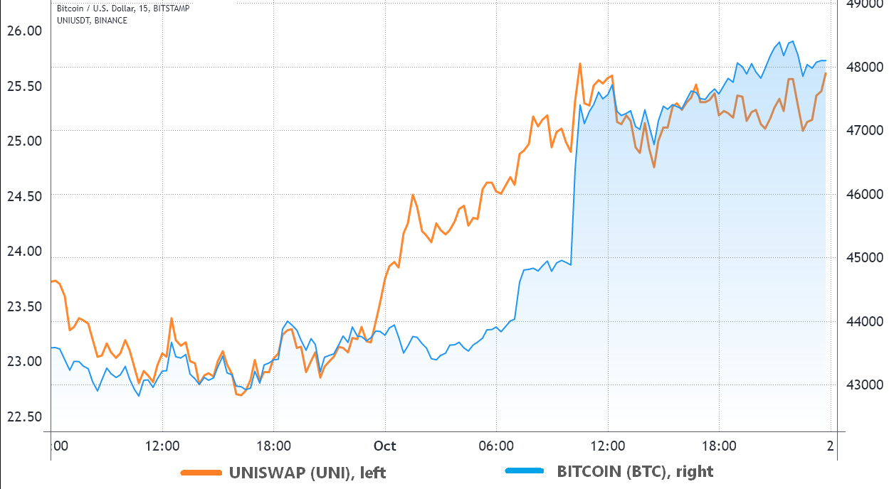 3 chỉ báo này đã tăng giá trước đợt Pump giá gần đây của Bitcoin