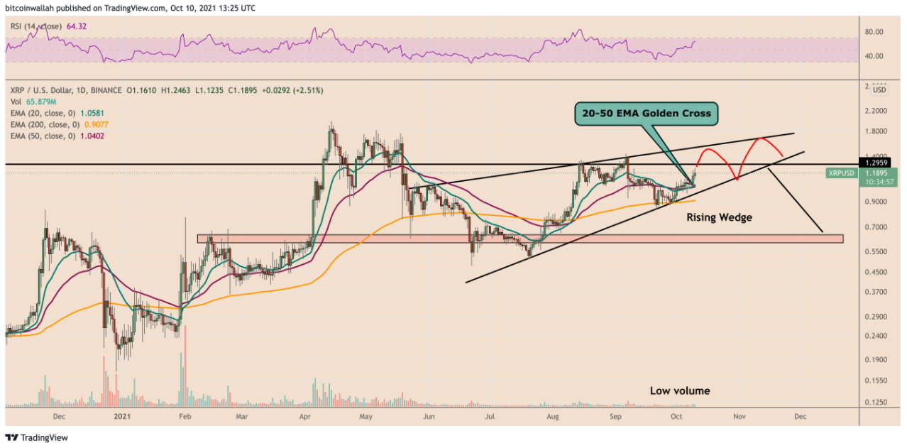 XRP có khả năng sẽ đạt 1,5 đô la sau khi tăng 30% chỉ trong 10 ngày