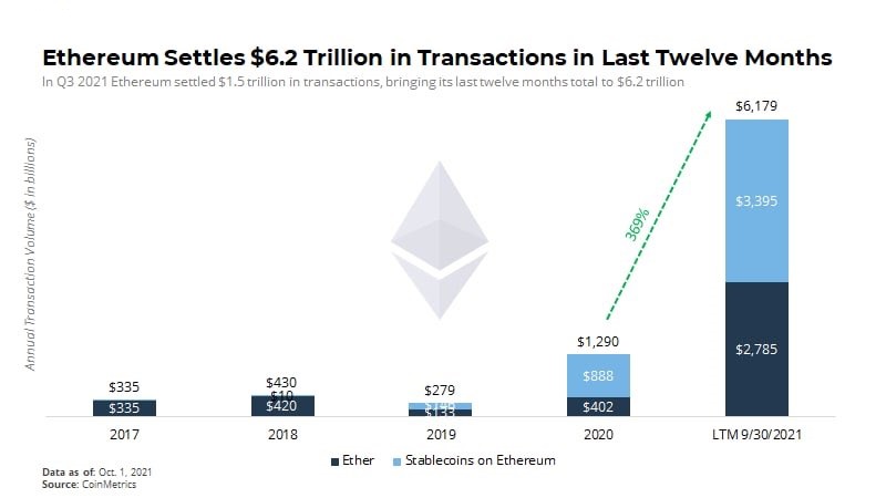 Ethereum giải quyết hơn 6.000 tỷ đô la trong các giao dịch trong 12 tháng qua