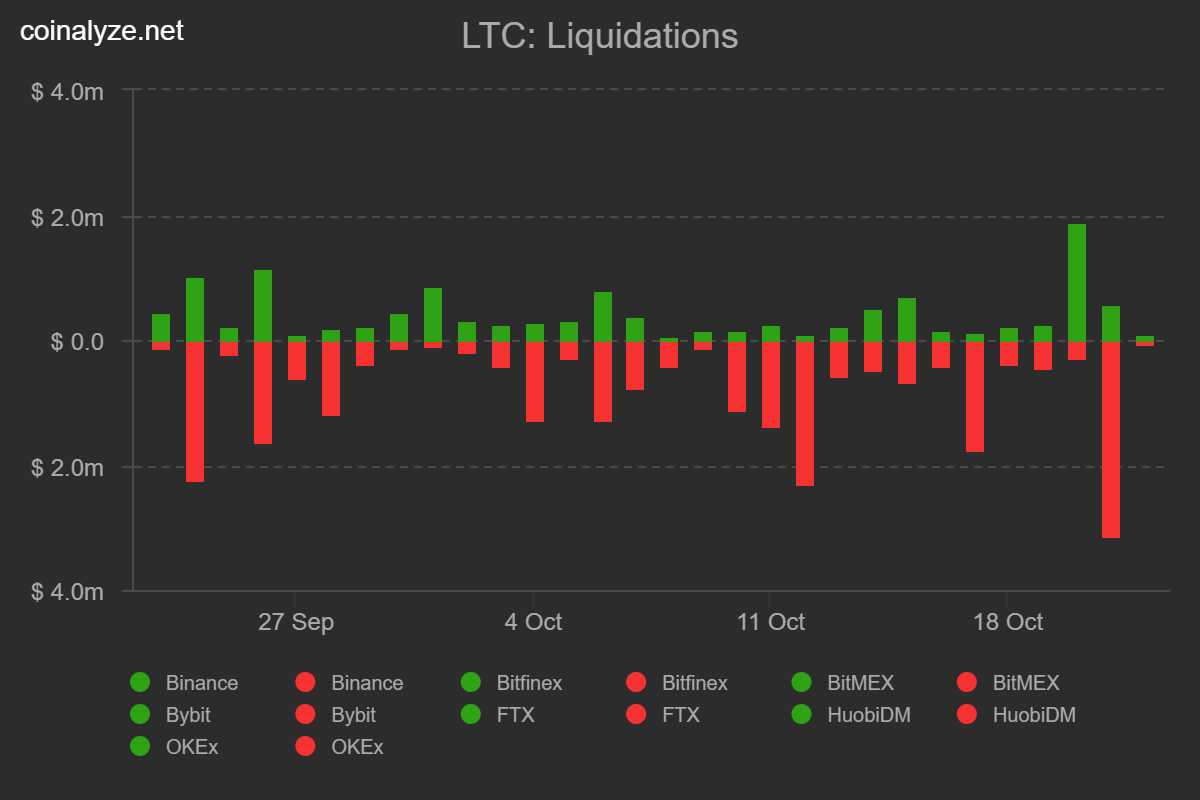 Litecoin (LTC) có thể giảm, nhưng đây là nơi các nhà đầu tư có thể tham gia