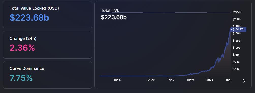 Curve vươn lên vị trí đứng đầu sau khi TVL trong DeFi chạm mốc 220 tỷ đô la