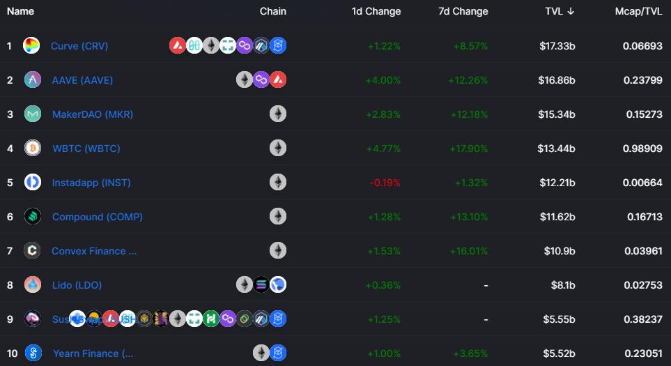 Curve vươn lên vị trí đứng đầu sau khi TVL trong DeFi chạm mốc 220 tỷ đô la
