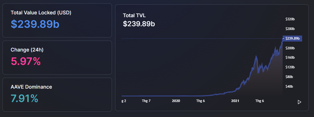 TVL của DeFi đạt gần 240 tỷ đô la sau khi Bitcoin thiết lập ATH mới 