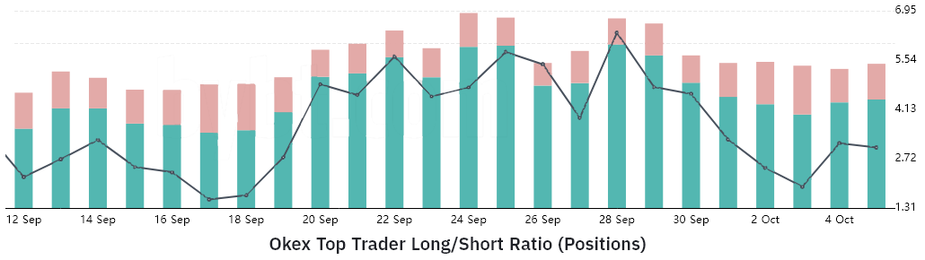 Các trader chuyên nghiệp cắt giảm lệnh Long bất chấp mức tăng trưởng 27% hàng tuần gần đây của EOS