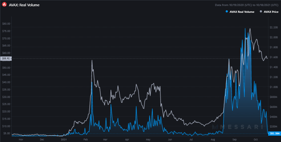 Sau màn trình diễn sôi nổi vào tháng 9, Avalanche (AVAX) nằm ở mức thấp bất chấp sự phục hồi của Bitcoin