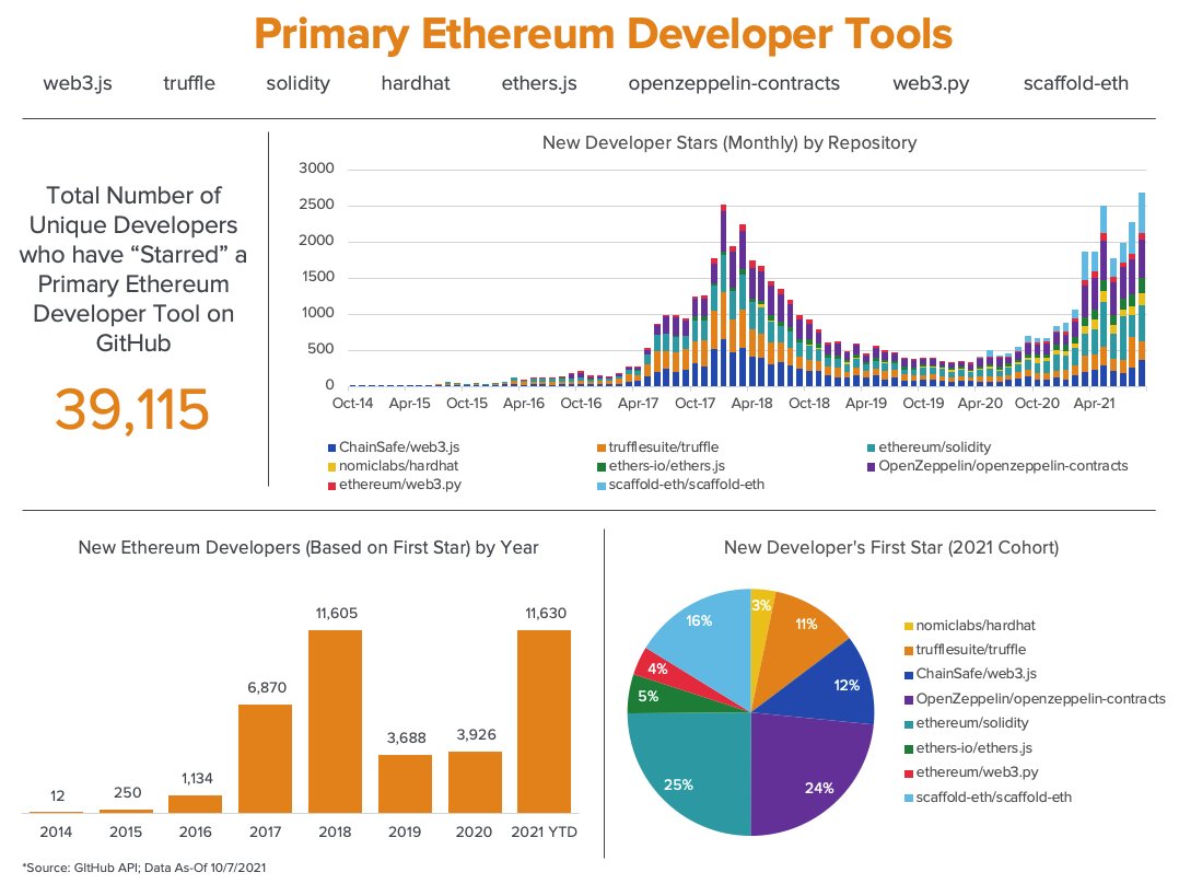 Liệu sự phát triển sôi động của Ethereum có thể giúp giá Ether tăng trong tương lai gần không?