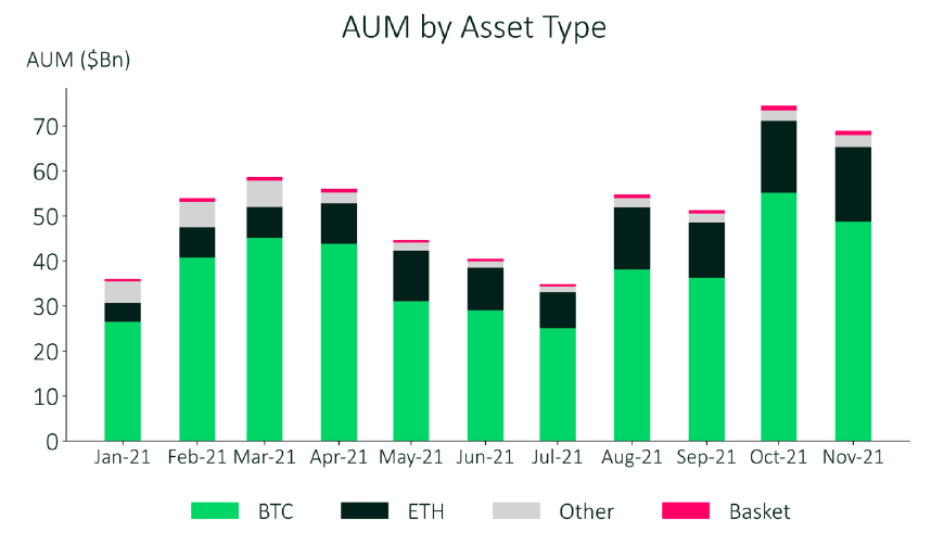 AUM Bitcoin giảm 9,5% để đạt pullback hàng tháng lớn nhất kể từ tháng 7
